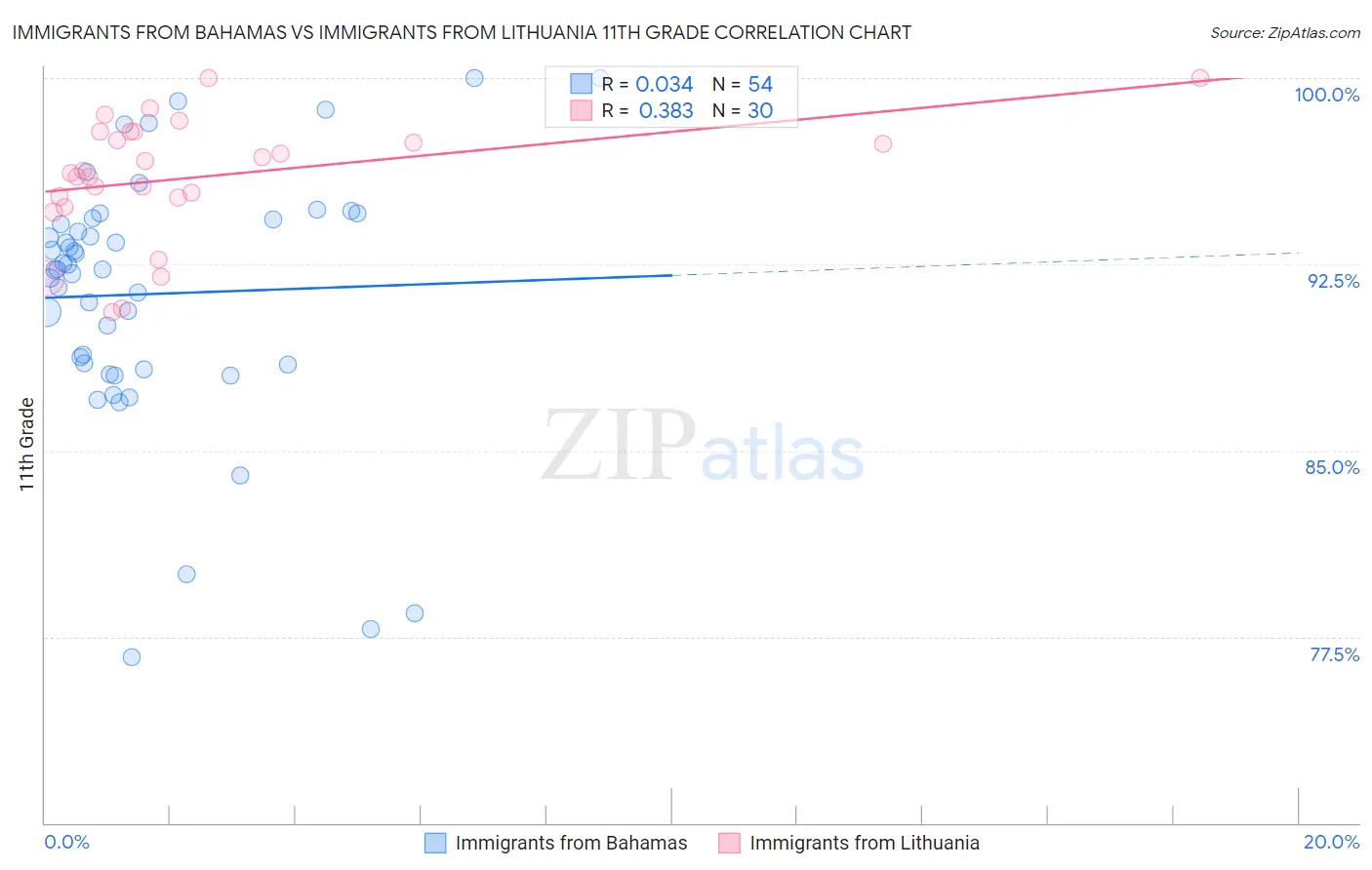 Immigrants from Bahamas vs Immigrants from Lithuania 11th Grade