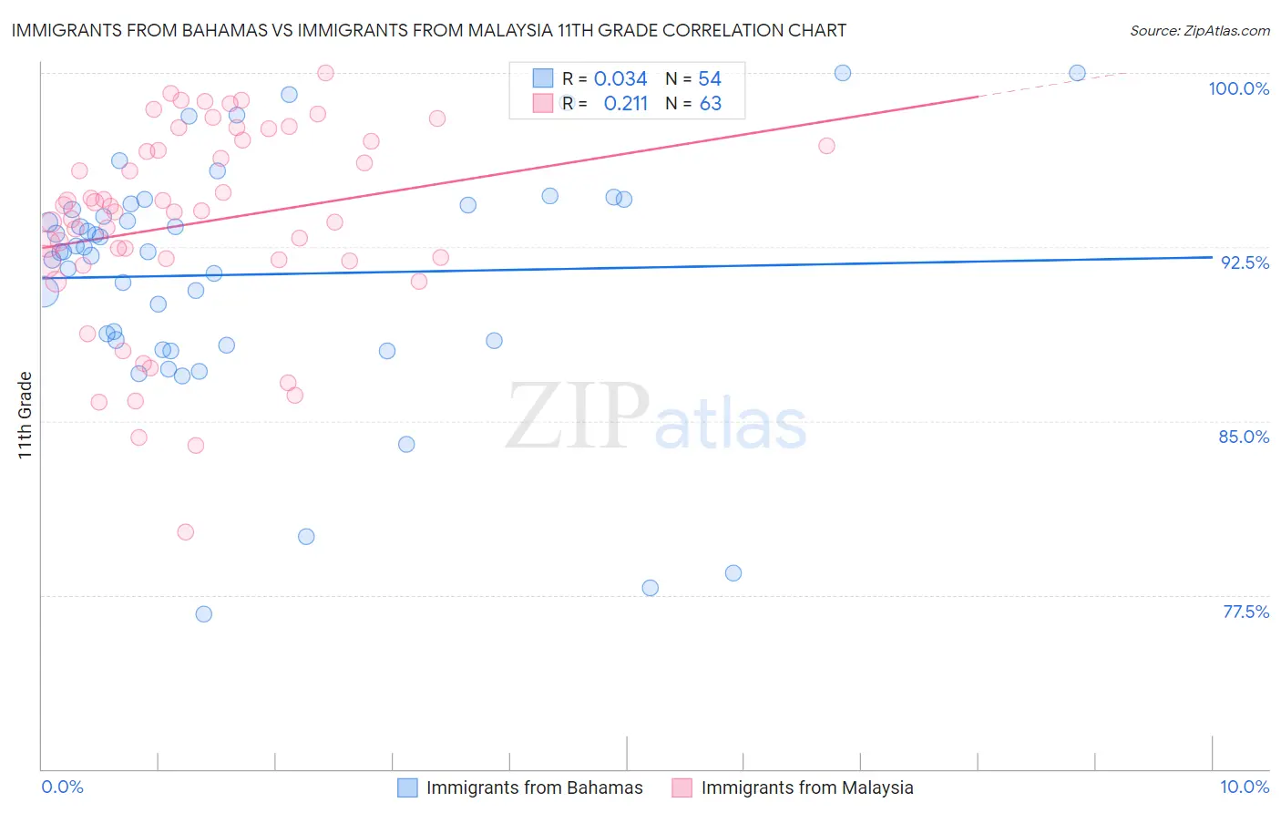 Immigrants from Bahamas vs Immigrants from Malaysia 11th Grade