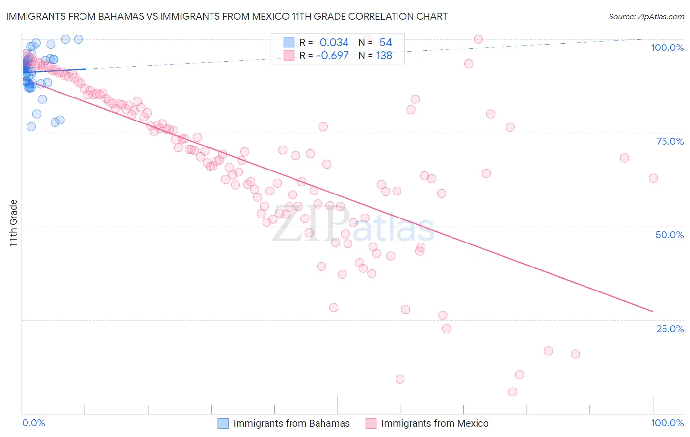 Immigrants from Bahamas vs Immigrants from Mexico 11th Grade