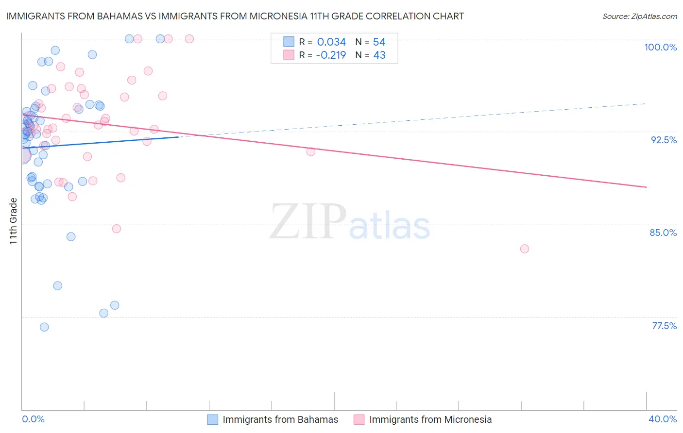 Immigrants from Bahamas vs Immigrants from Micronesia 11th Grade