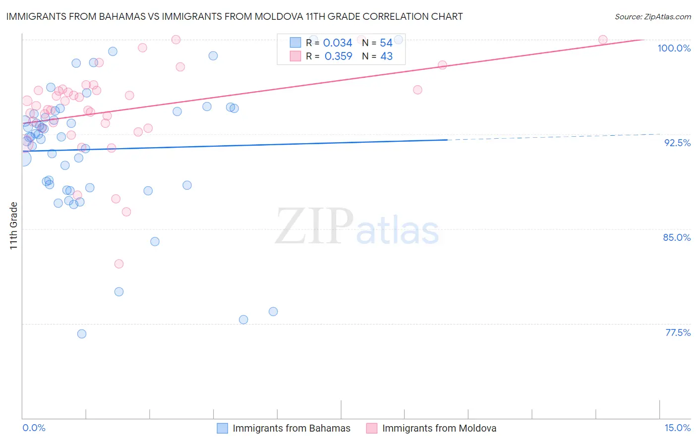 Immigrants from Bahamas vs Immigrants from Moldova 11th Grade