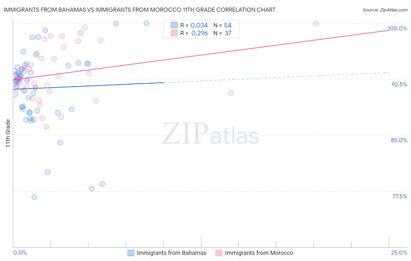 Immigrants from Bahamas vs Immigrants from Morocco 11th Grade