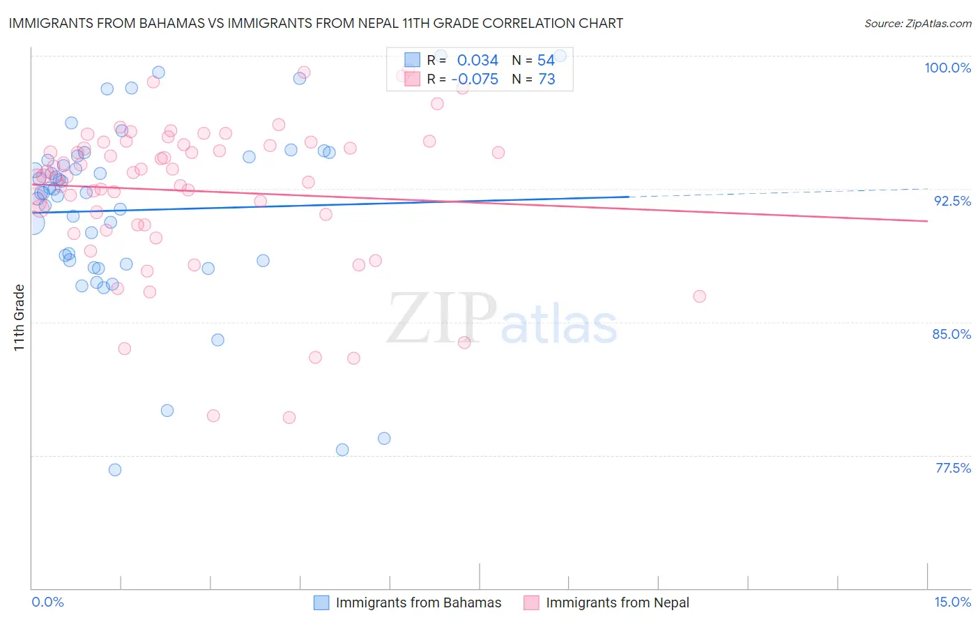 Immigrants from Bahamas vs Immigrants from Nepal 11th Grade