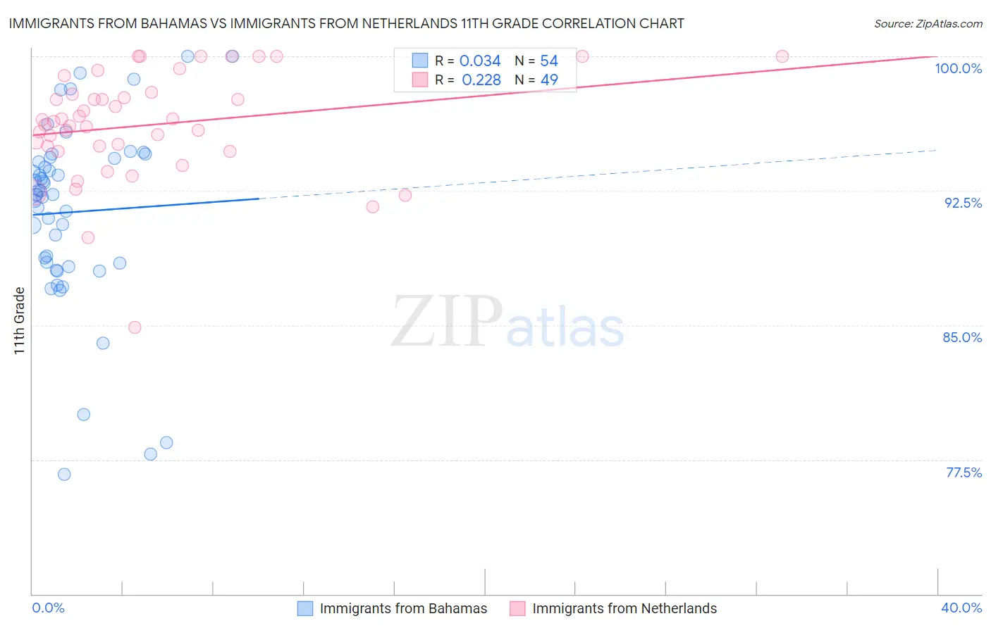Immigrants from Bahamas vs Immigrants from Netherlands 11th Grade