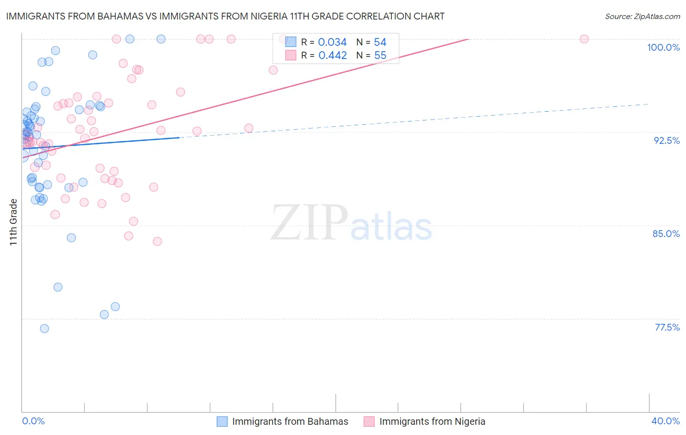 Immigrants from Bahamas vs Immigrants from Nigeria 11th Grade