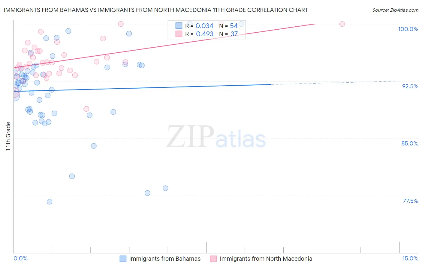 Immigrants from Bahamas vs Immigrants from North Macedonia 11th Grade
