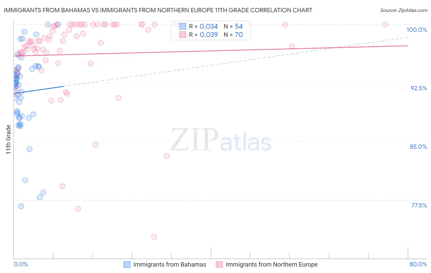 Immigrants from Bahamas vs Immigrants from Northern Europe 11th Grade