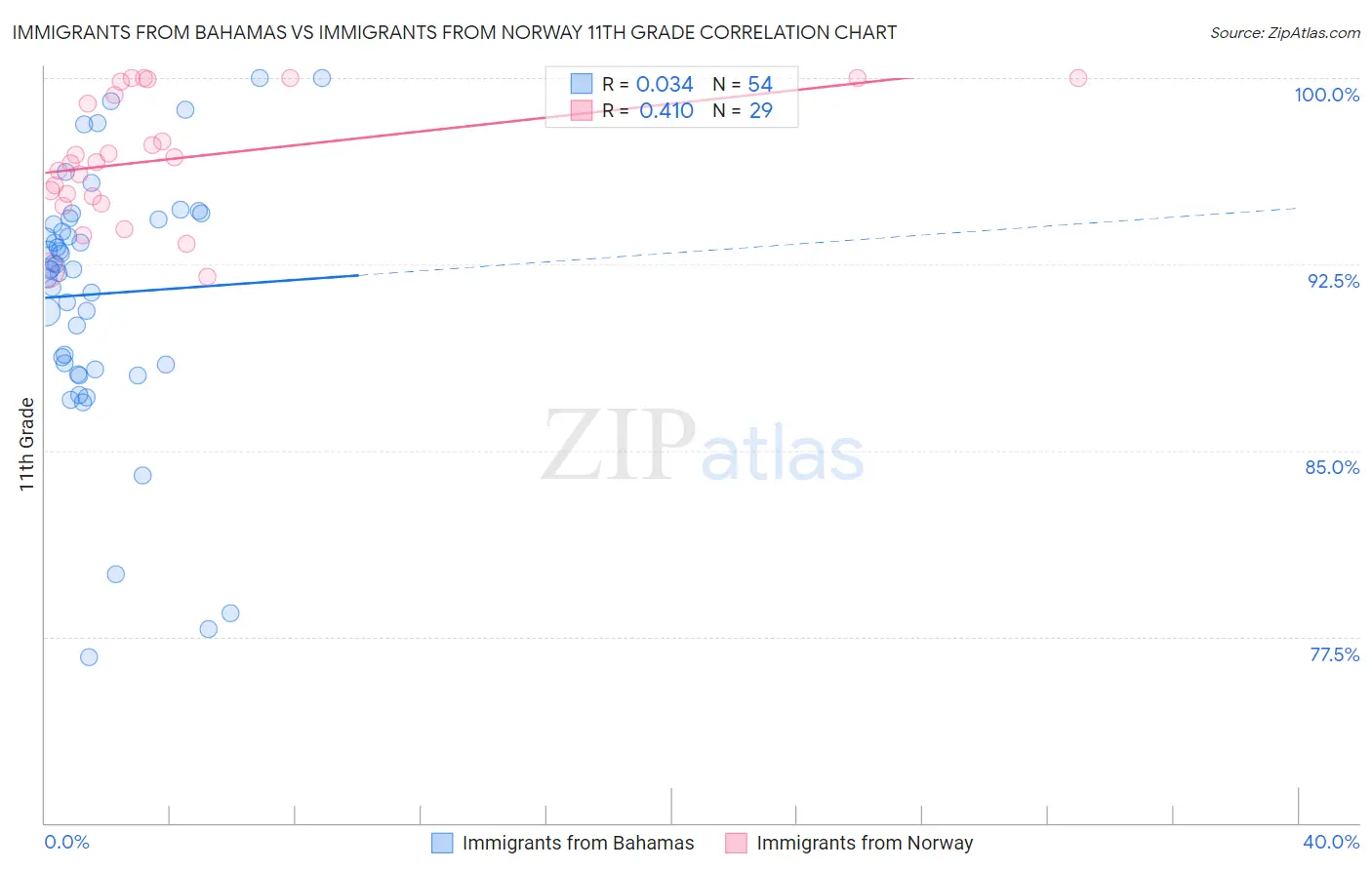 Immigrants from Bahamas vs Immigrants from Norway 11th Grade
