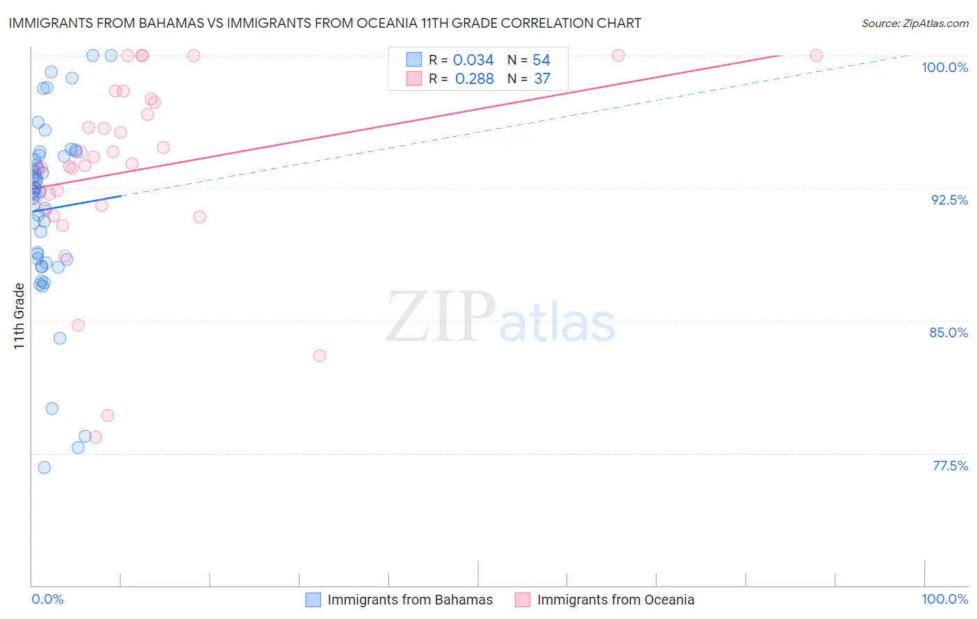 Immigrants from Bahamas vs Immigrants from Oceania 11th Grade