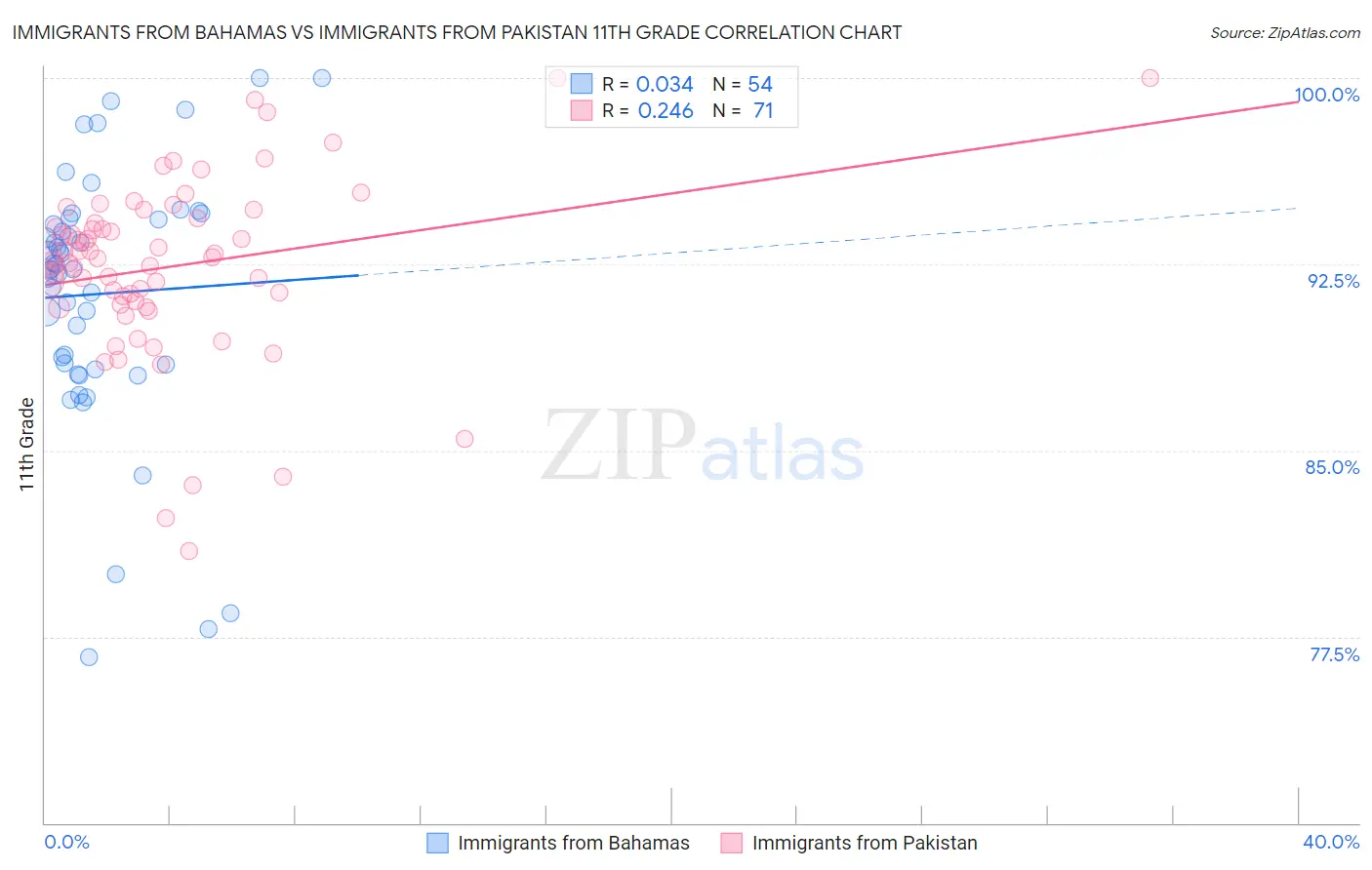 Immigrants from Bahamas vs Immigrants from Pakistan 11th Grade