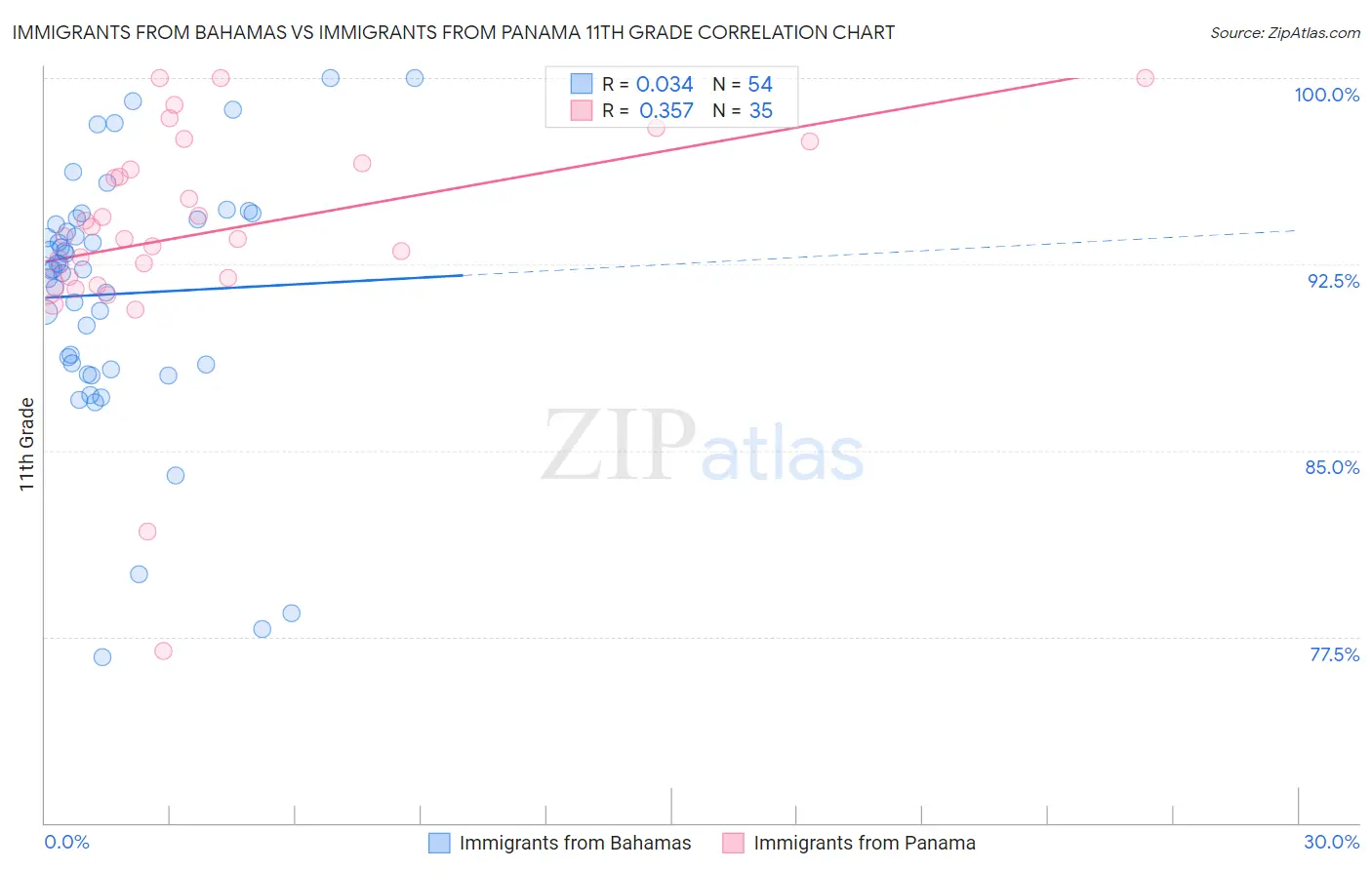 Immigrants from Bahamas vs Immigrants from Panama 11th Grade