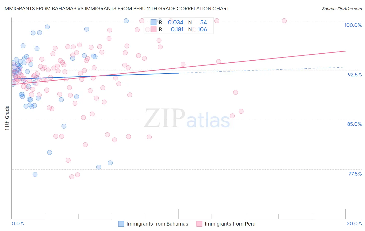 Immigrants from Bahamas vs Immigrants from Peru 11th Grade