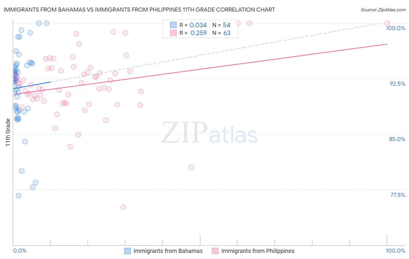 Immigrants from Bahamas vs Immigrants from Philippines 11th Grade