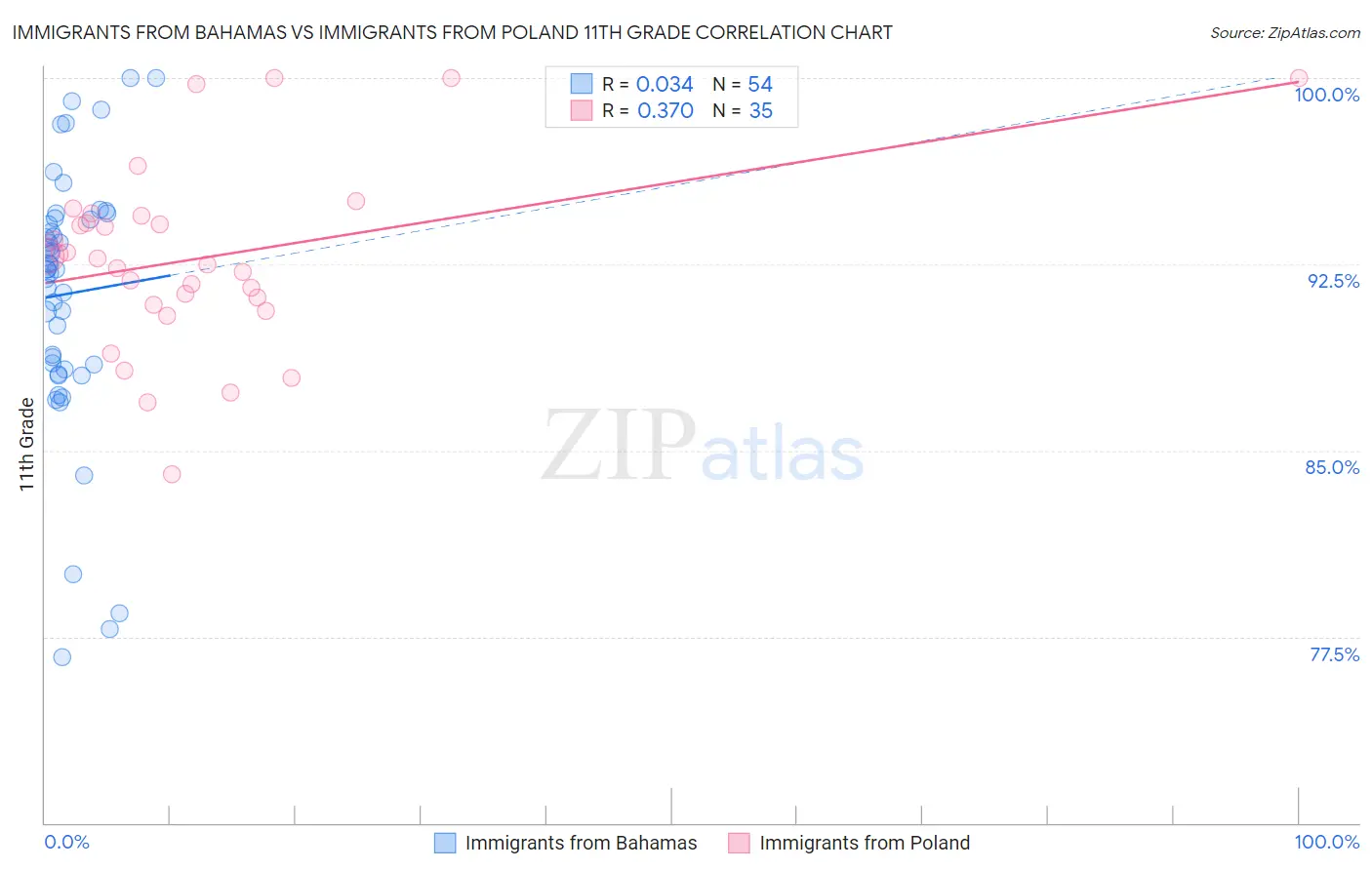 Immigrants from Bahamas vs Immigrants from Poland 11th Grade