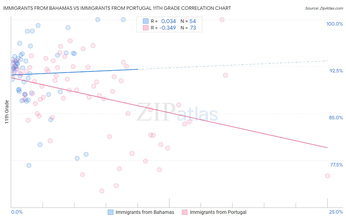 Immigrants from Bahamas vs Immigrants from Portugal 11th Grade