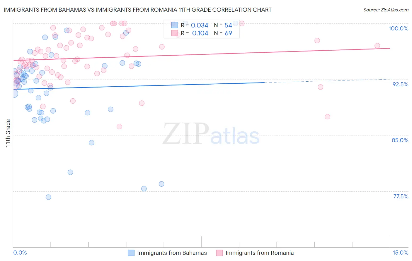 Immigrants from Bahamas vs Immigrants from Romania 11th Grade
