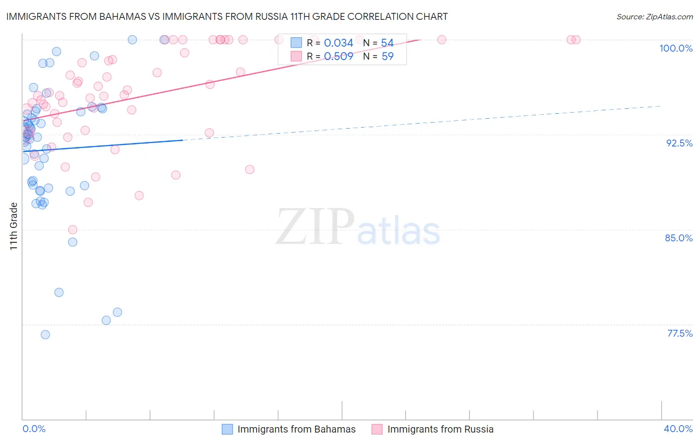 Immigrants from Bahamas vs Immigrants from Russia 11th Grade