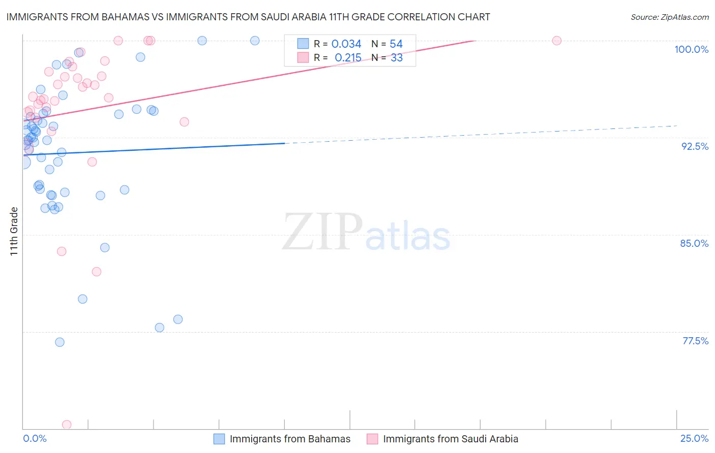 Immigrants from Bahamas vs Immigrants from Saudi Arabia 11th Grade