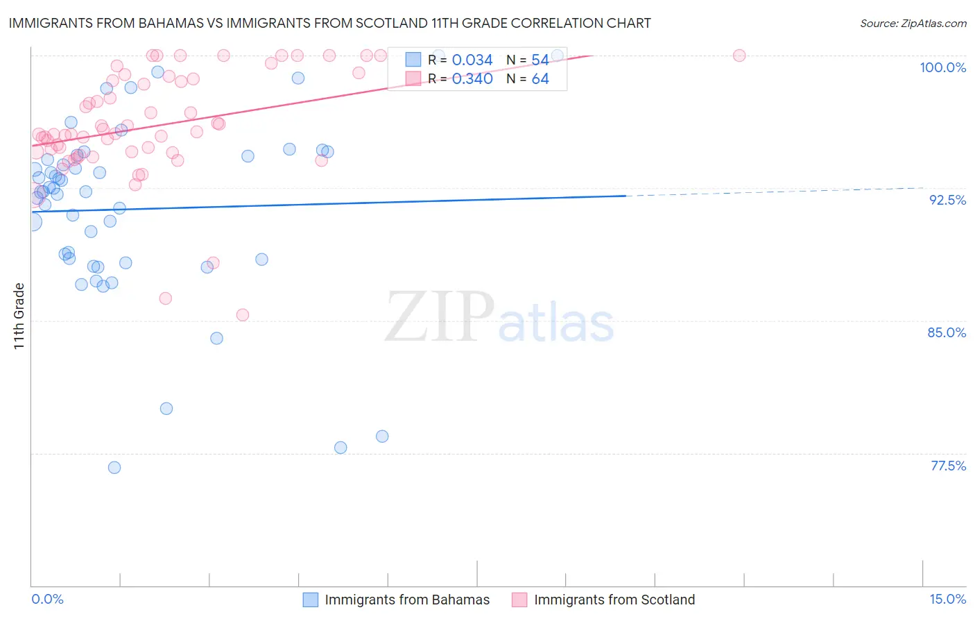 Immigrants from Bahamas vs Immigrants from Scotland 11th Grade