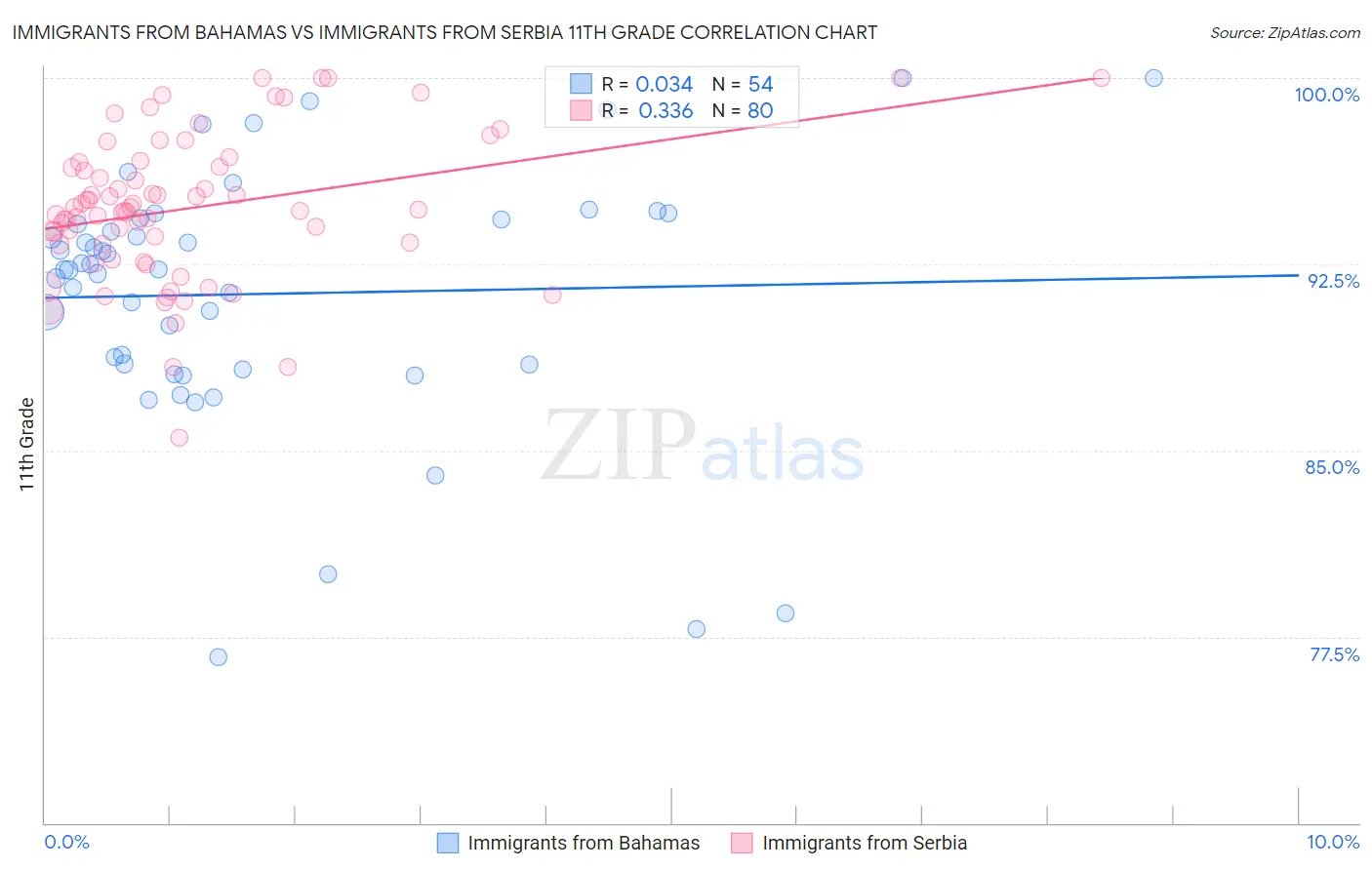 Immigrants from Bahamas vs Immigrants from Serbia 11th Grade