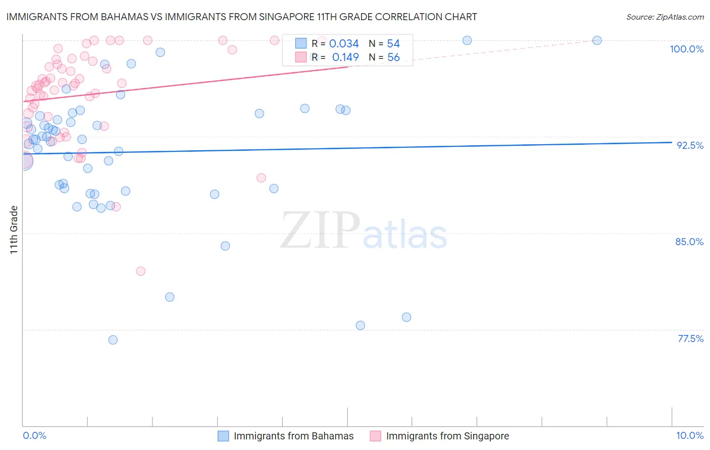 Immigrants from Bahamas vs Immigrants from Singapore 11th Grade