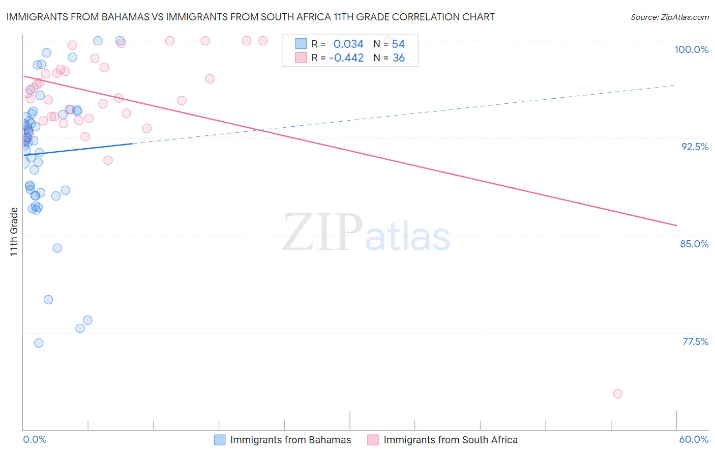 Immigrants from Bahamas vs Immigrants from South Africa 11th Grade