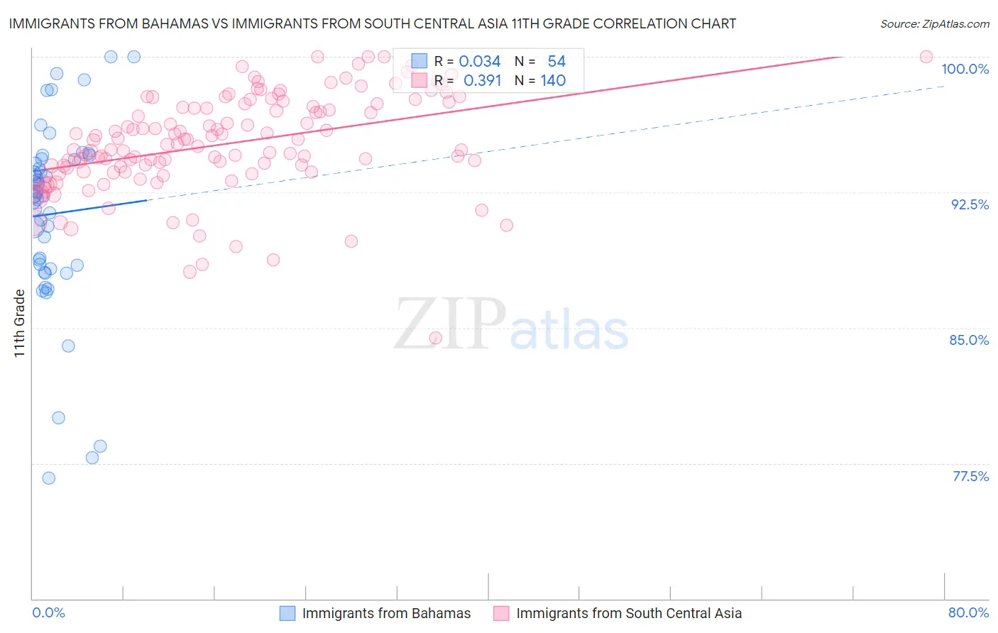 Immigrants from Bahamas vs Immigrants from South Central Asia 11th Grade