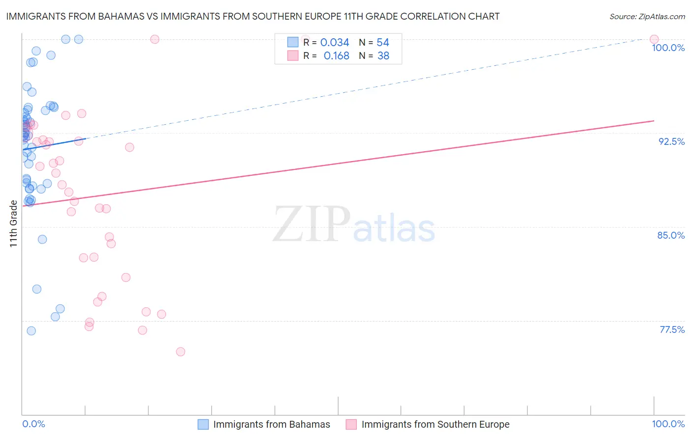 Immigrants from Bahamas vs Immigrants from Southern Europe 11th Grade