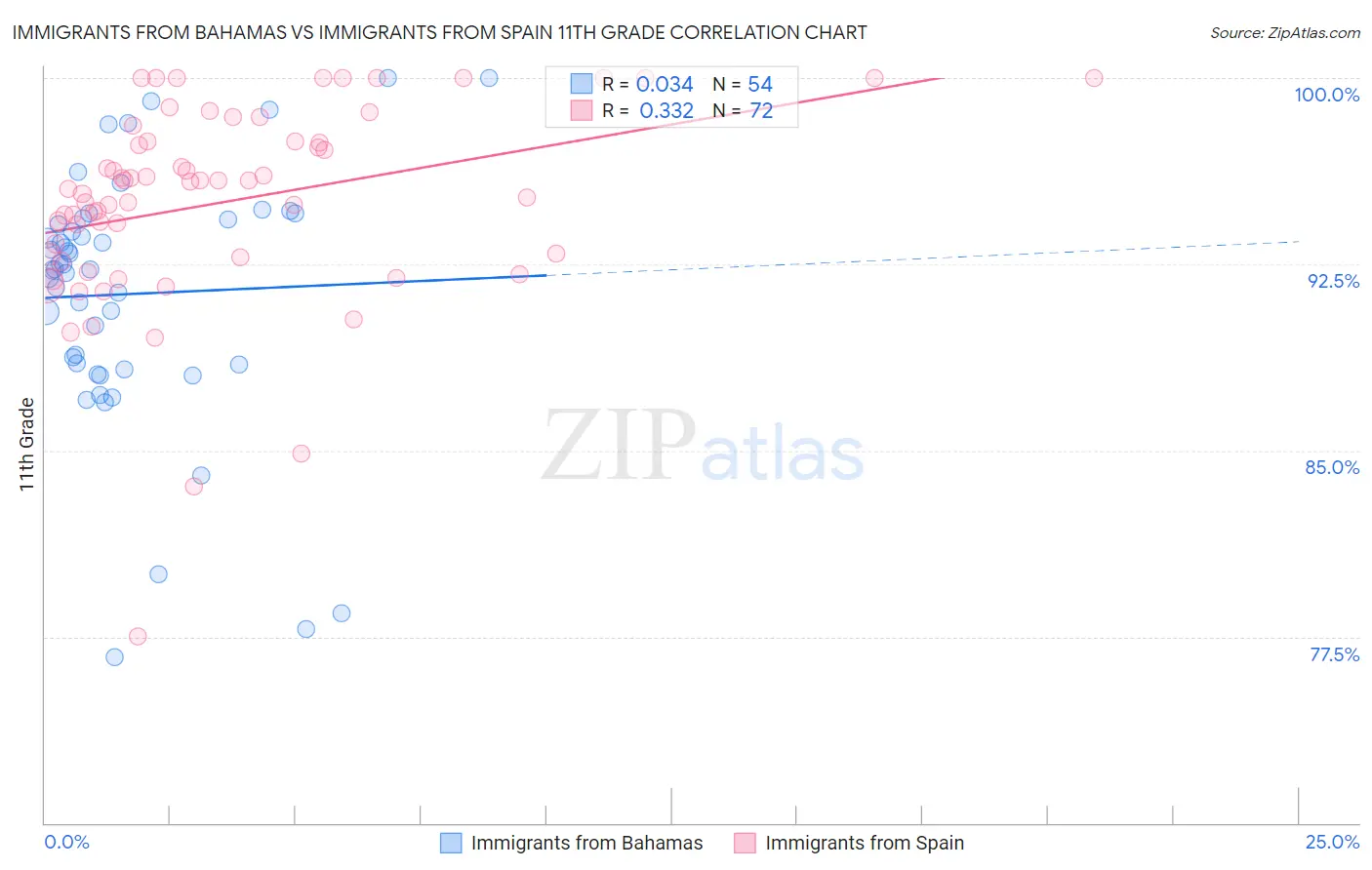 Immigrants from Bahamas vs Immigrants from Spain 11th Grade