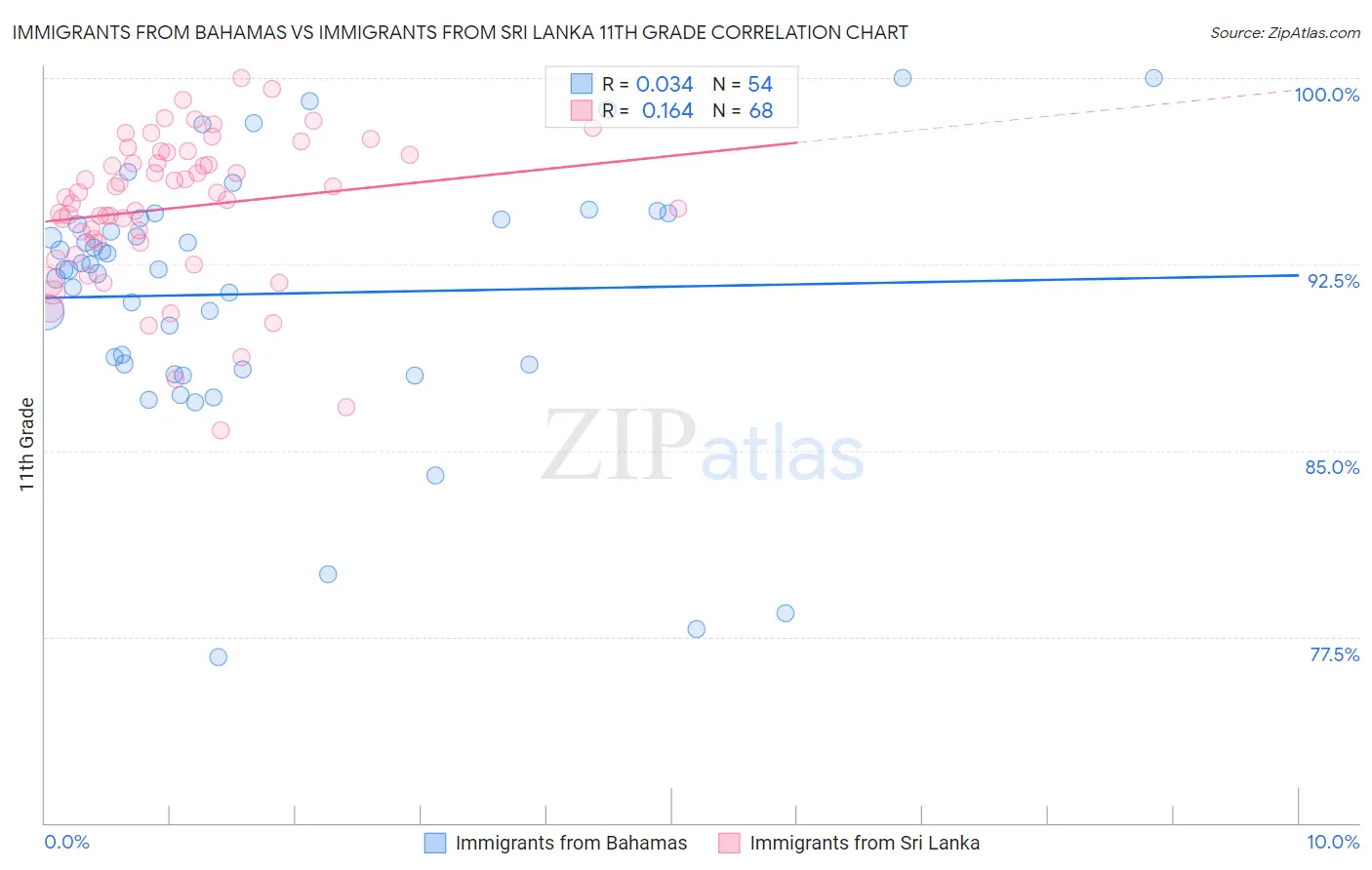 Immigrants from Bahamas vs Immigrants from Sri Lanka 11th Grade