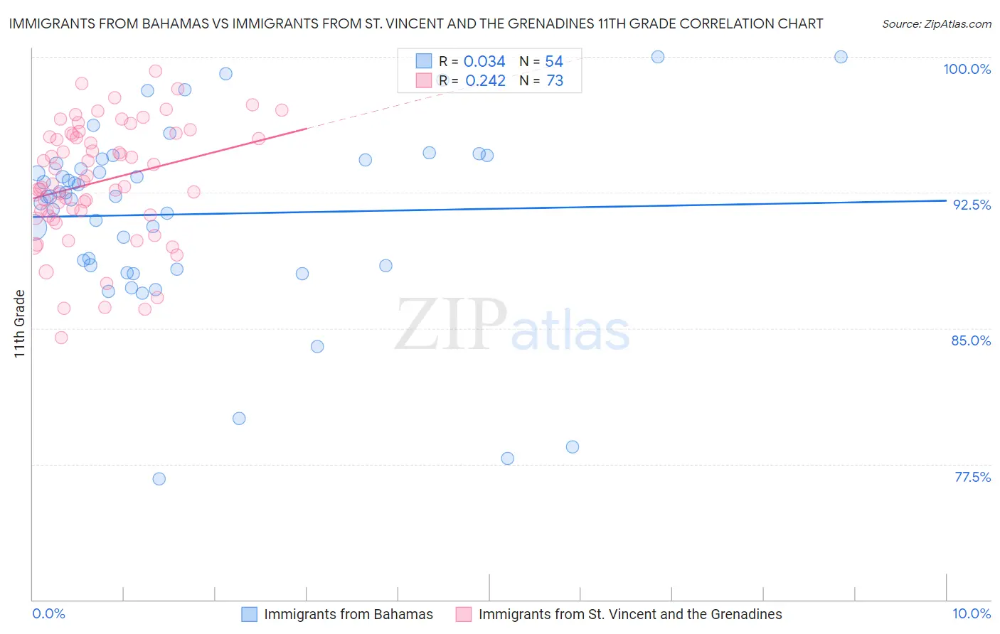 Immigrants from Bahamas vs Immigrants from St. Vincent and the Grenadines 11th Grade