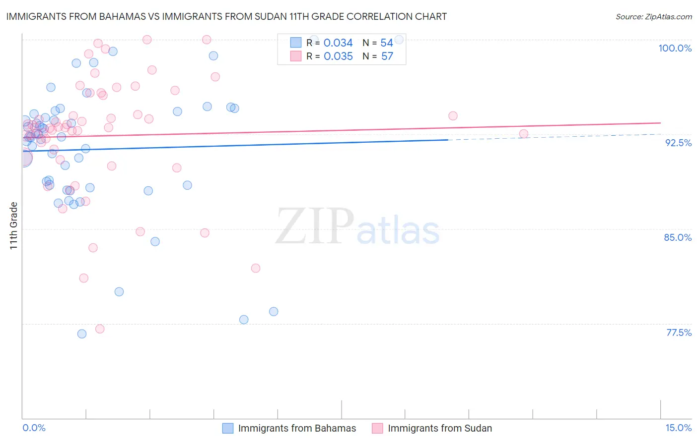 Immigrants from Bahamas vs Immigrants from Sudan 11th Grade