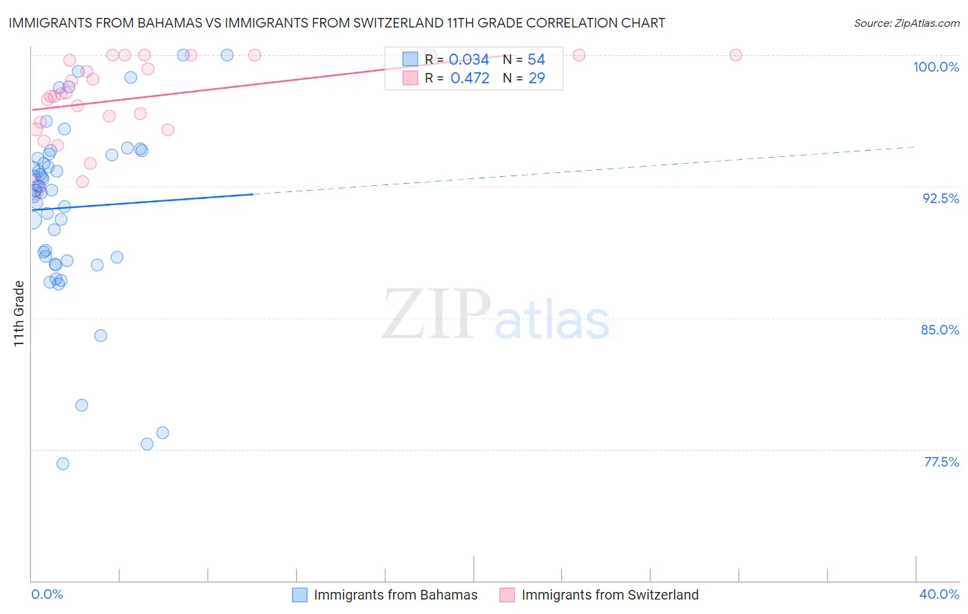 Immigrants from Bahamas vs Immigrants from Switzerland 11th Grade