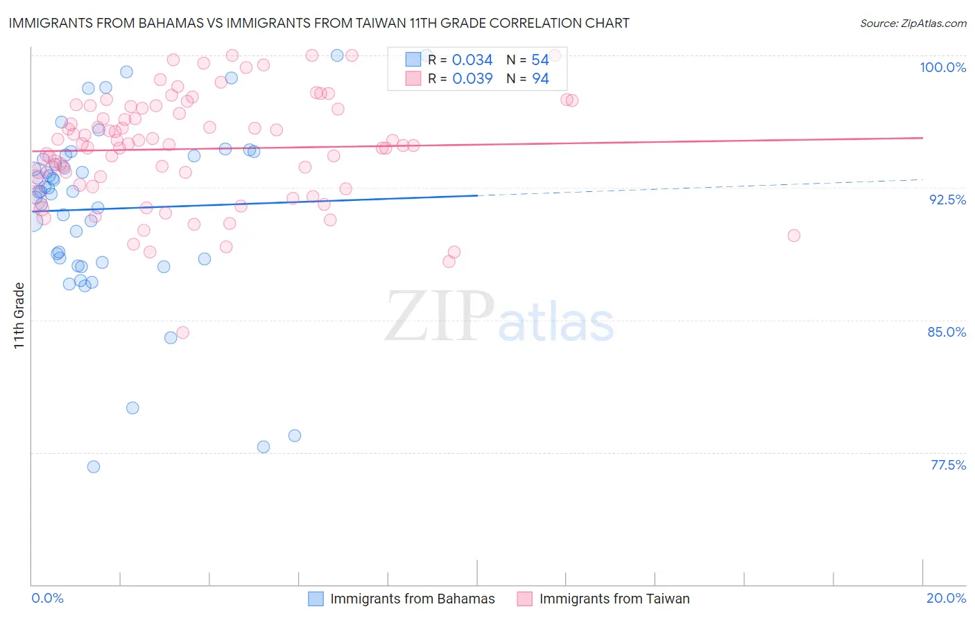 Immigrants from Bahamas vs Immigrants from Taiwan 11th Grade