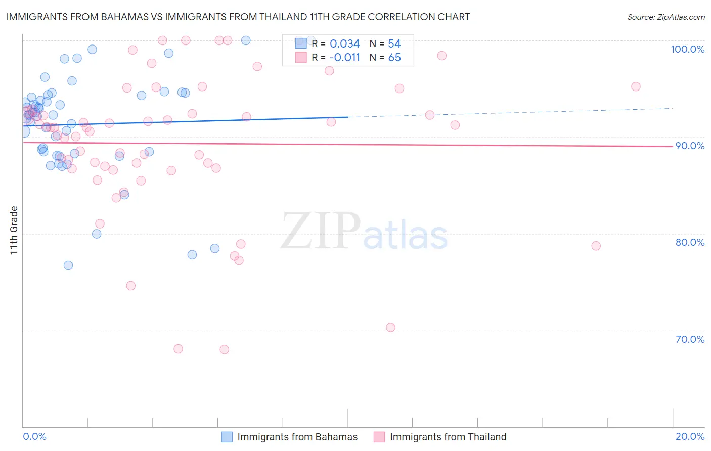 Immigrants from Bahamas vs Immigrants from Thailand 11th Grade