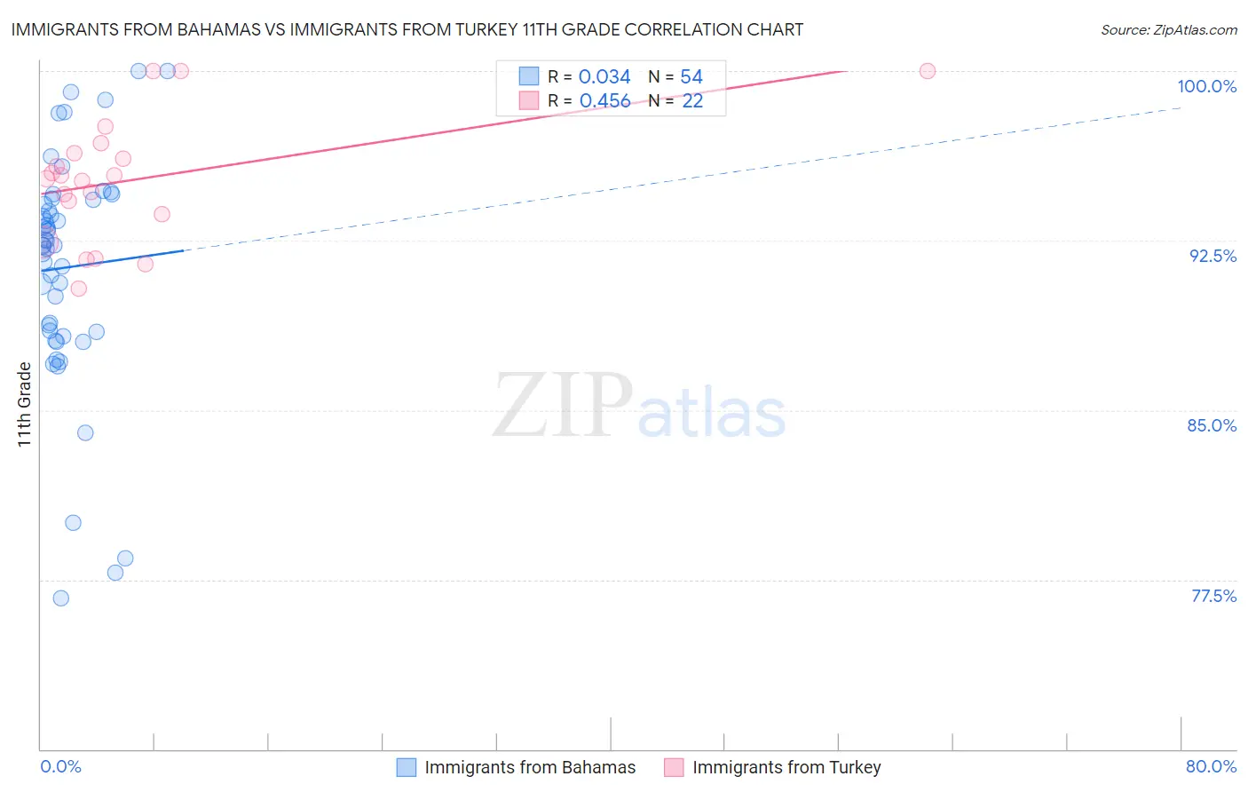 Immigrants from Bahamas vs Immigrants from Turkey 11th Grade