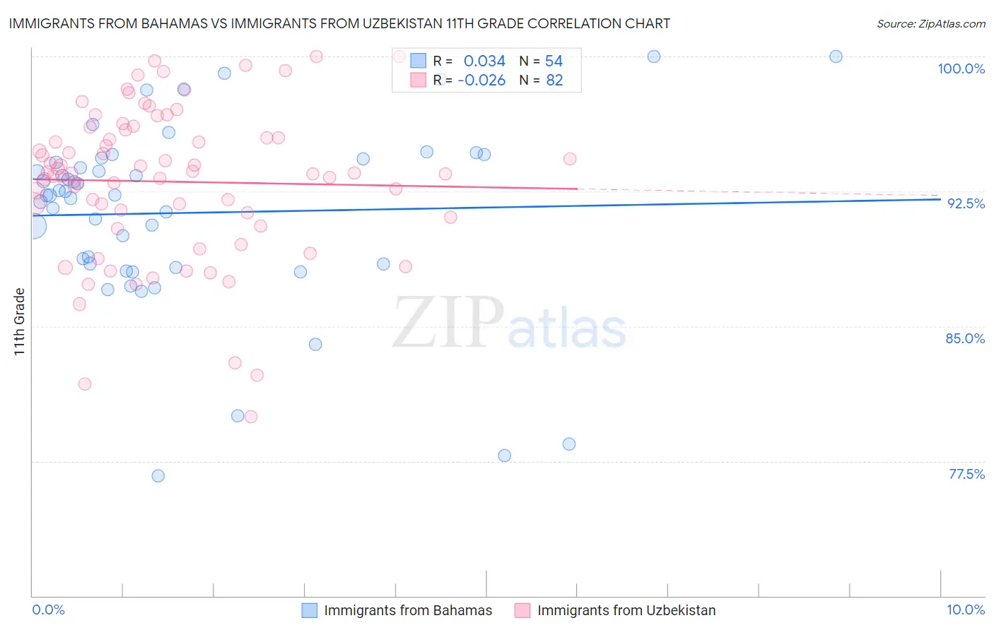 Immigrants from Bahamas vs Immigrants from Uzbekistan 11th Grade