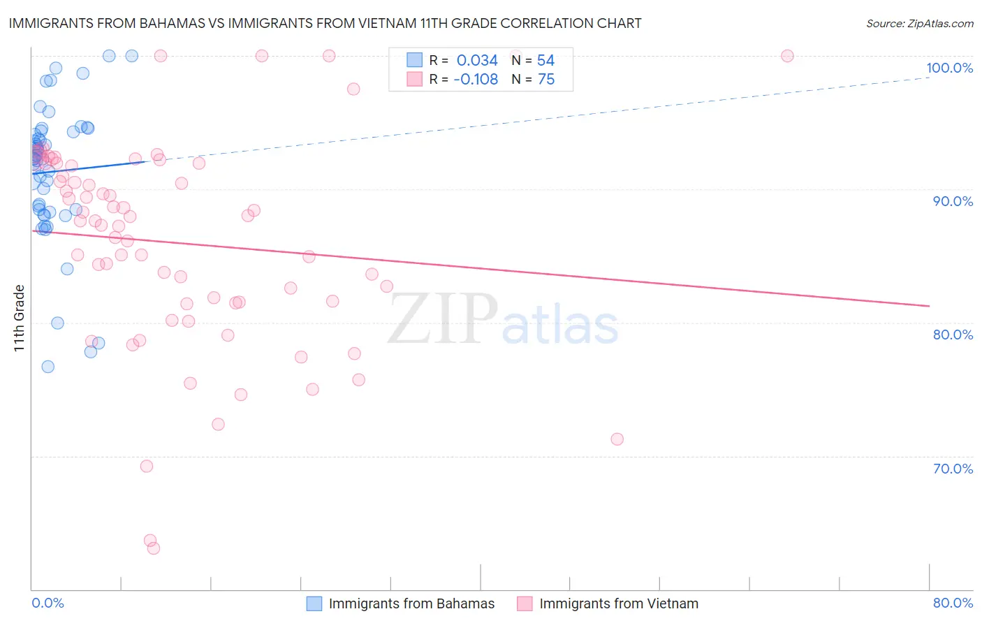 Immigrants from Bahamas vs Immigrants from Vietnam 11th Grade