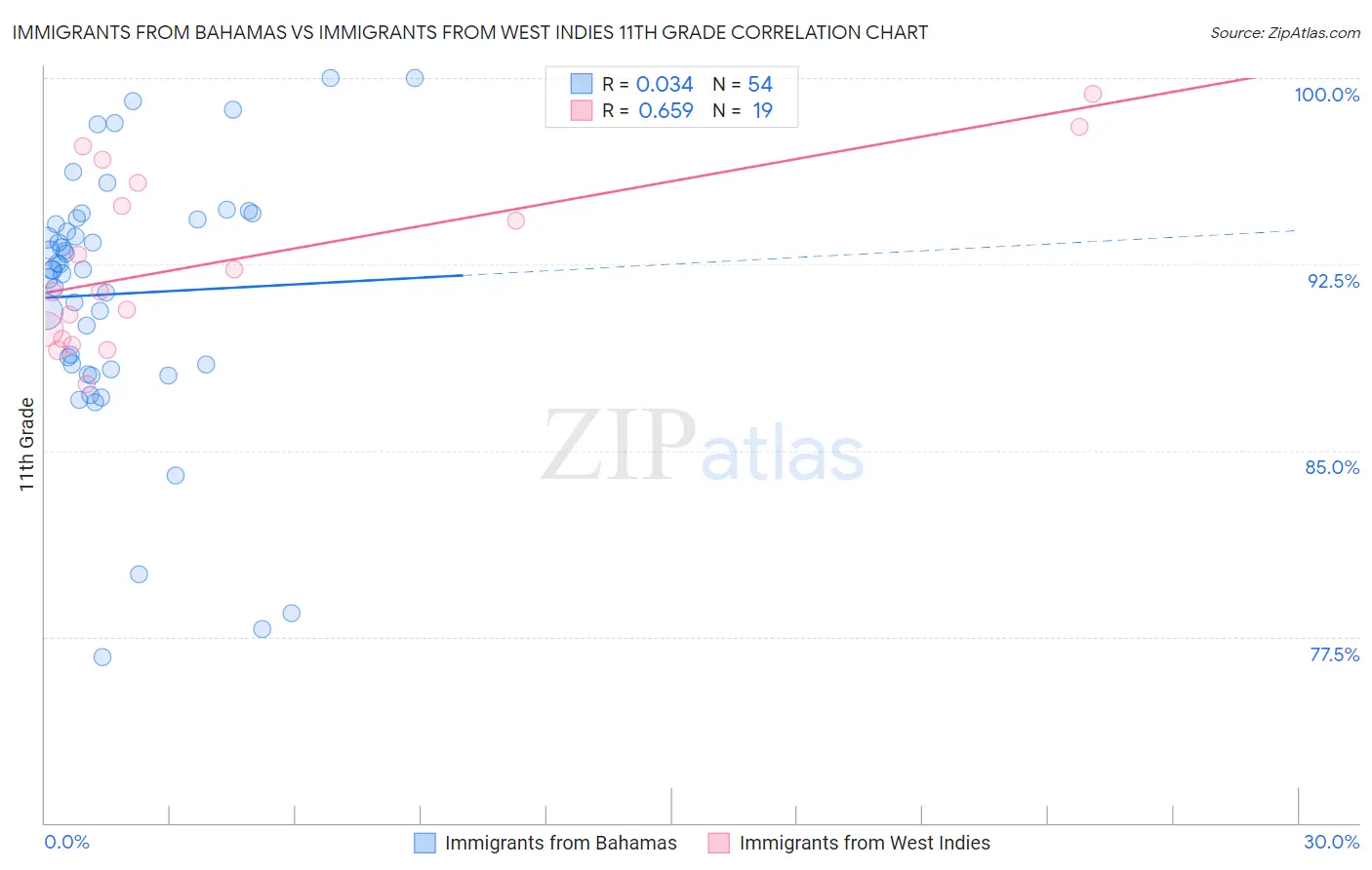 Immigrants from Bahamas vs Immigrants from West Indies 11th Grade