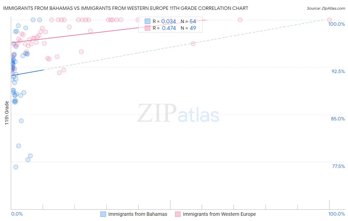 Immigrants from Bahamas vs Immigrants from Western Europe 11th Grade
