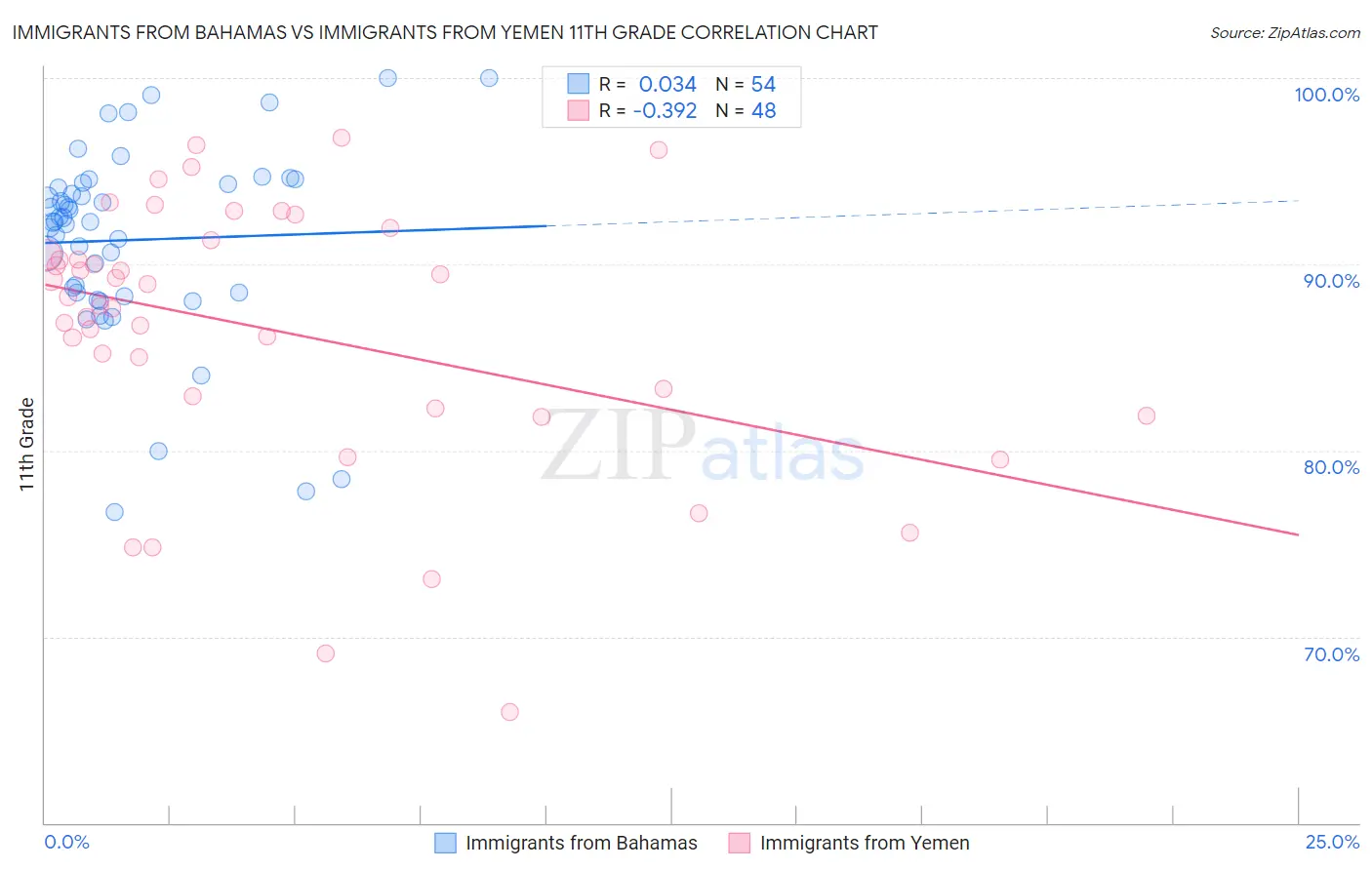 Immigrants from Bahamas vs Immigrants from Yemen 11th Grade