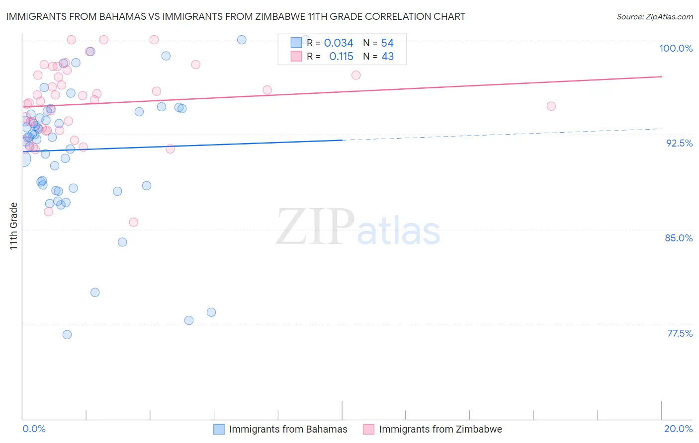 Immigrants from Bahamas vs Immigrants from Zimbabwe 11th Grade