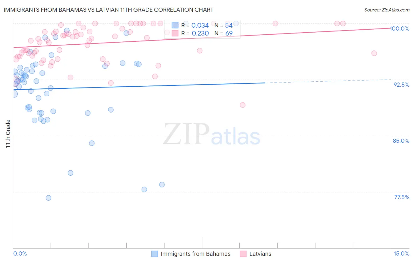 Immigrants from Bahamas vs Latvian 11th Grade