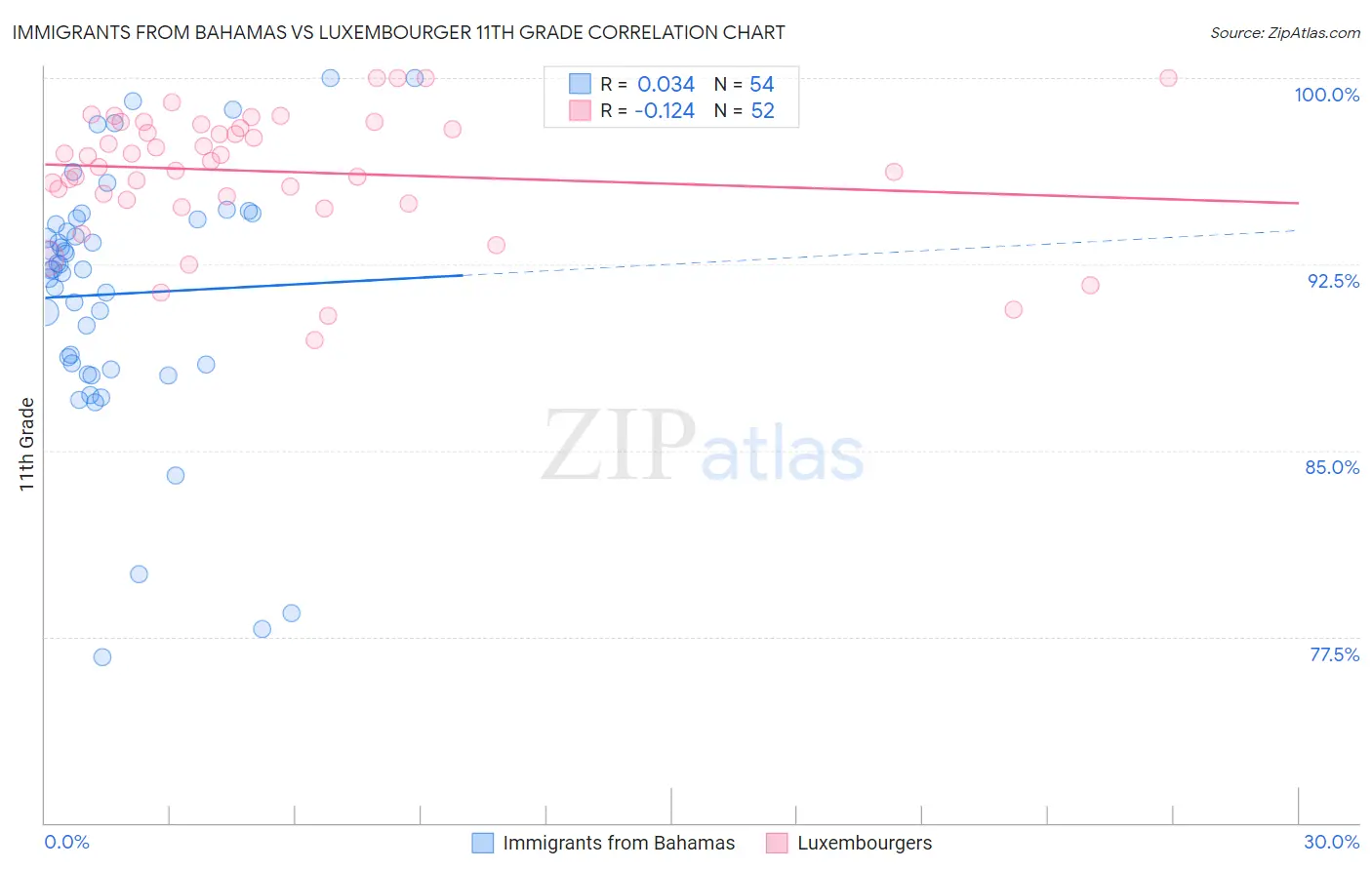 Immigrants from Bahamas vs Luxembourger 11th Grade