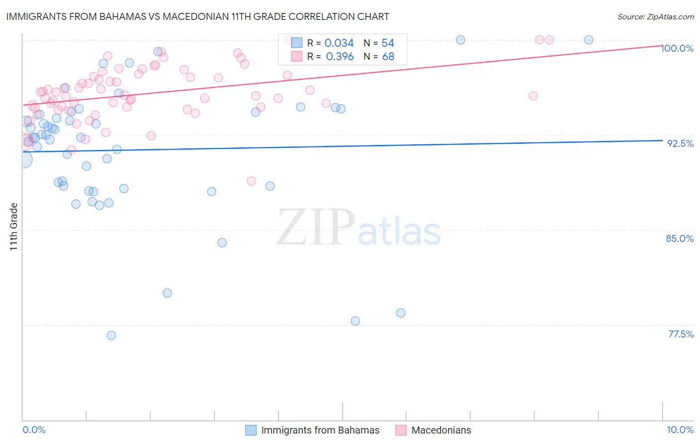 Immigrants from Bahamas vs Macedonian 11th Grade