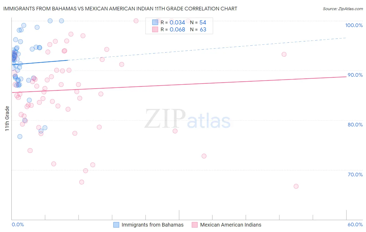Immigrants from Bahamas vs Mexican American Indian 11th Grade