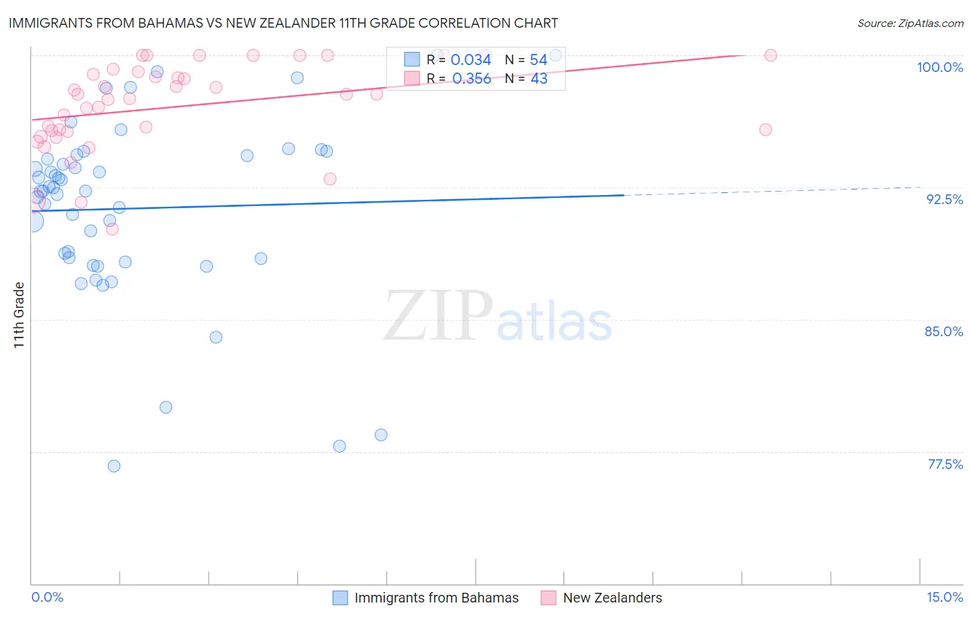 Immigrants from Bahamas vs New Zealander 11th Grade