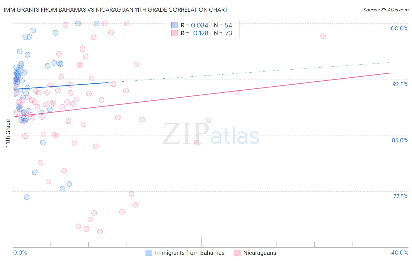 Immigrants from Bahamas vs Nicaraguan 11th Grade
