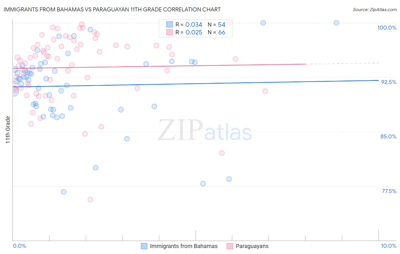 Immigrants from Bahamas vs Paraguayan 11th Grade