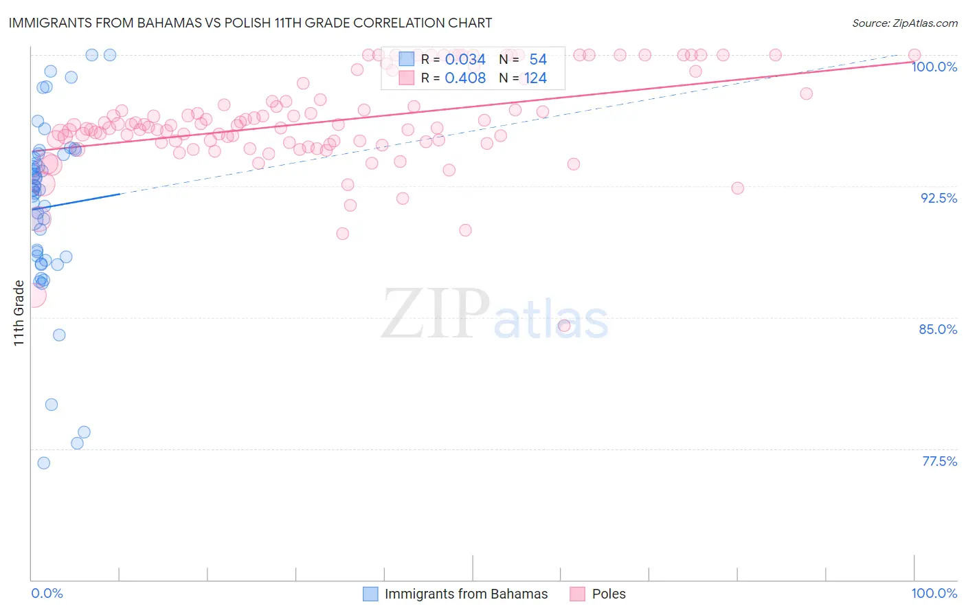 Immigrants from Bahamas vs Polish 11th Grade